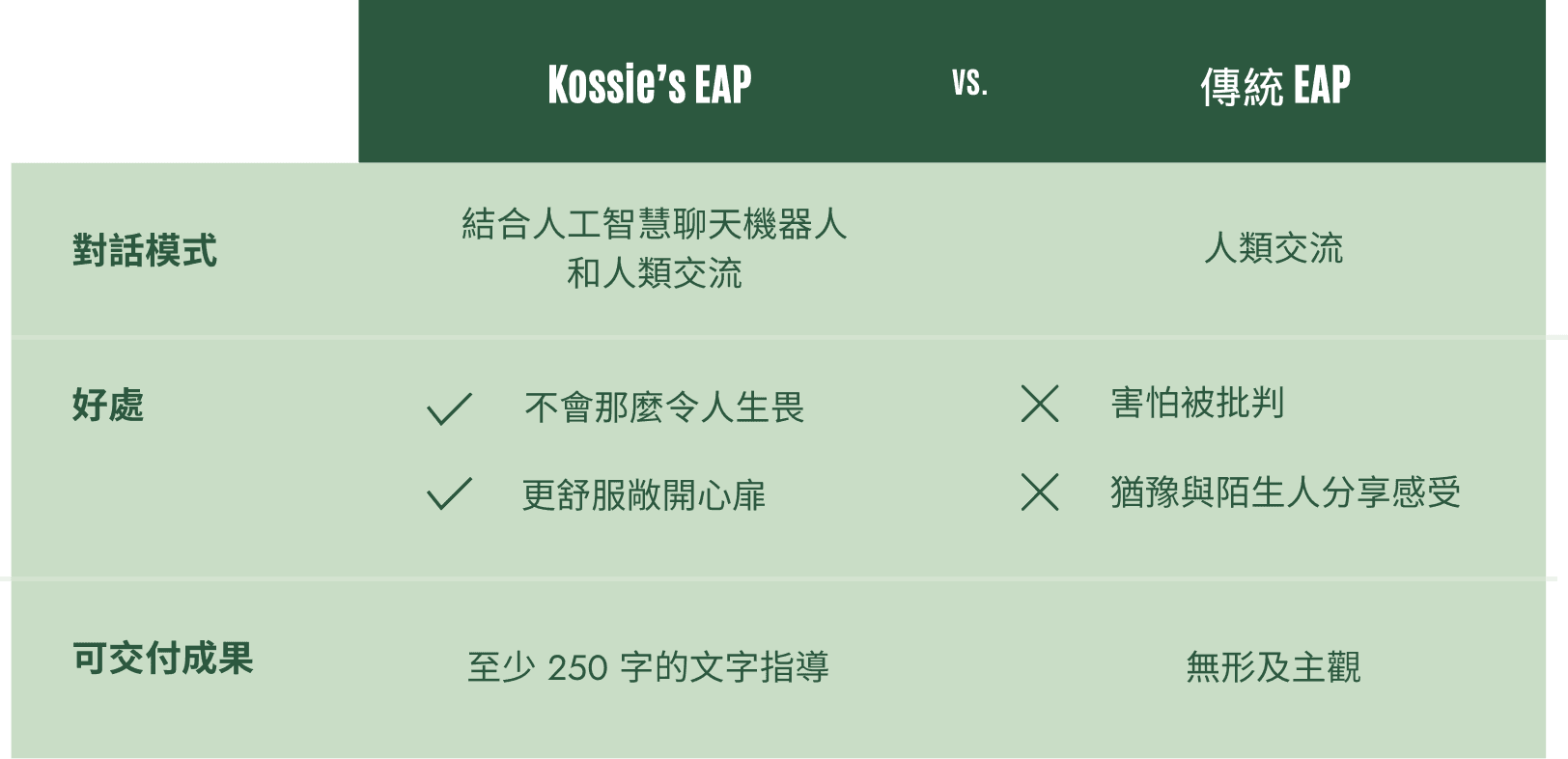 table comparison of traditional vs kossie eap approach