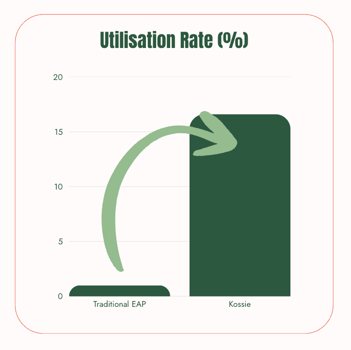 utilisation graph